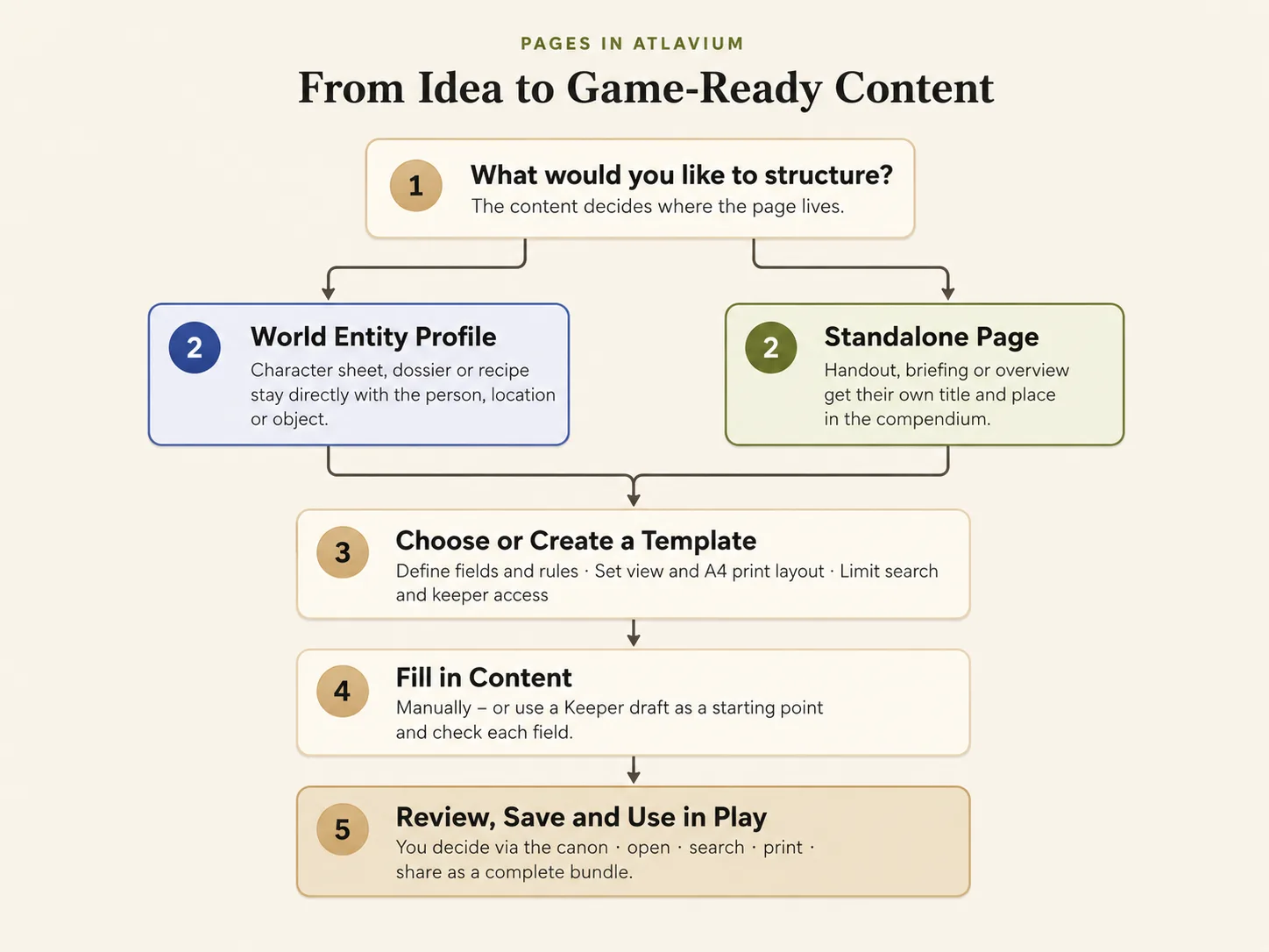 Flow from the decision between a Profile and a standalone Page, through template and input, to the reviewed, usable Page.