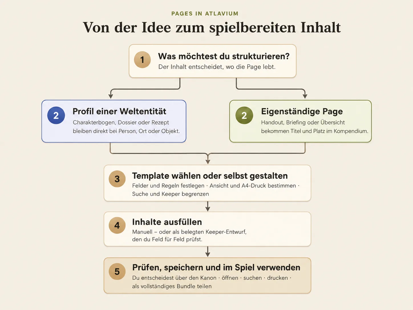 Ablauf von der Entscheidung zwischen Profil und eigenständiger Seite über Template und Eingabe bis zur geprüften, nutzbaren Seite.