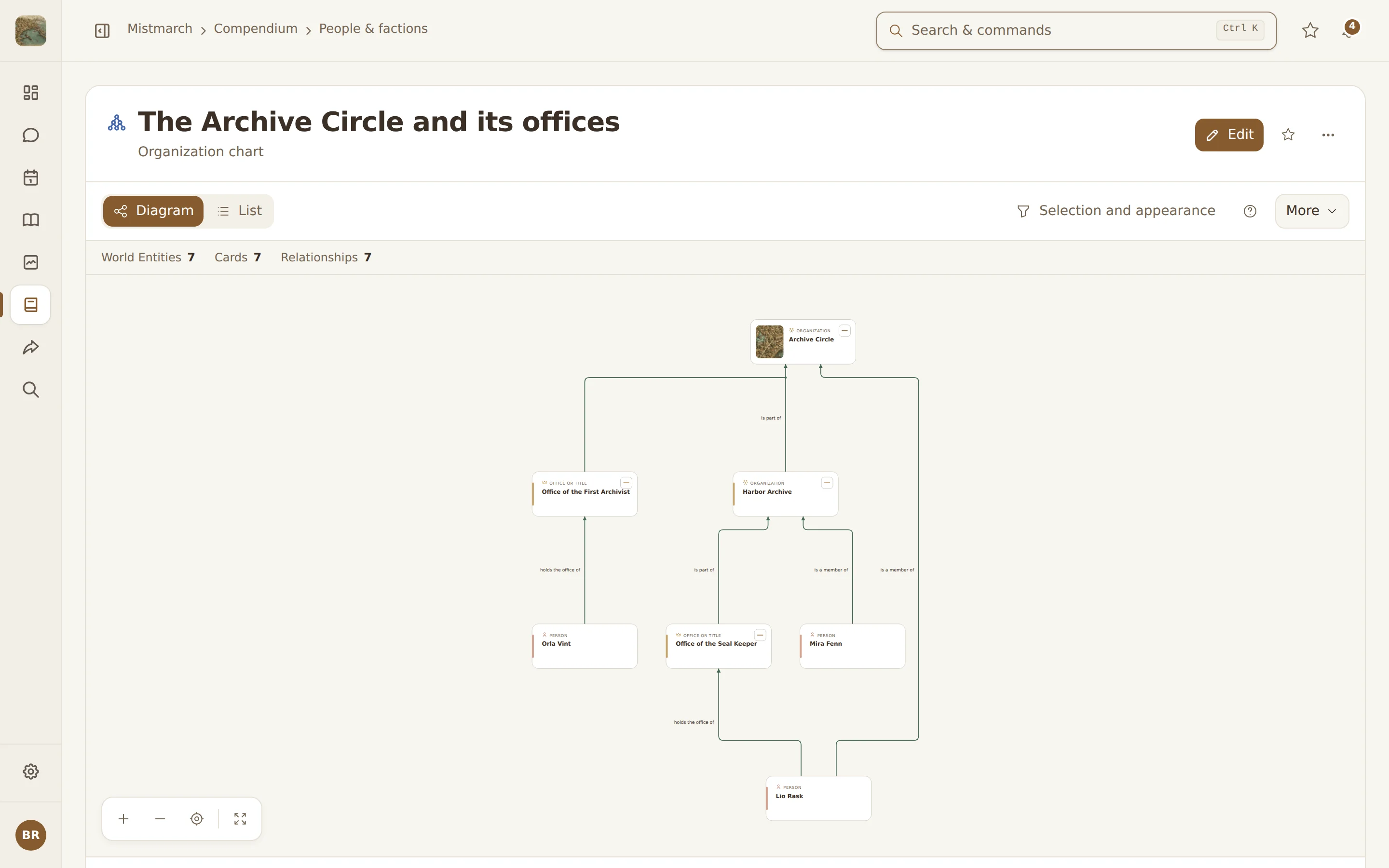 The Archive Circle organization chart with the Harbor Archive, two offices and their holders.
